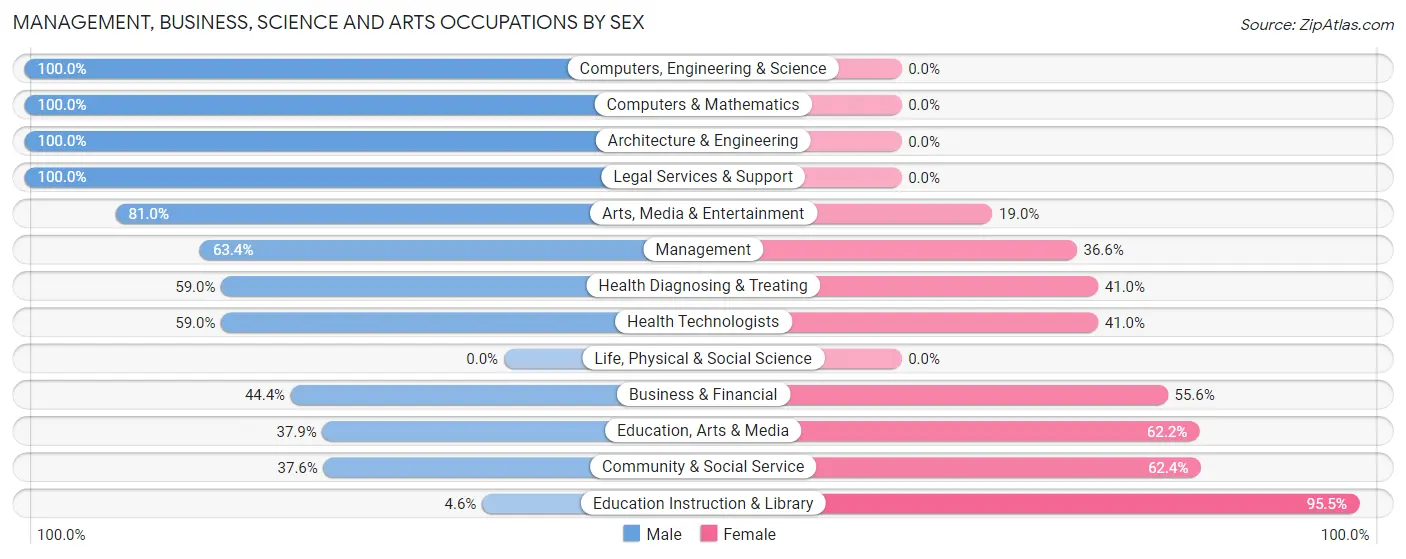 Management, Business, Science and Arts Occupations by Sex in Wyandanch