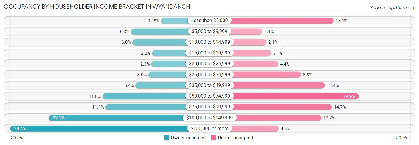 Occupancy by Householder Income Bracket in Wyandanch