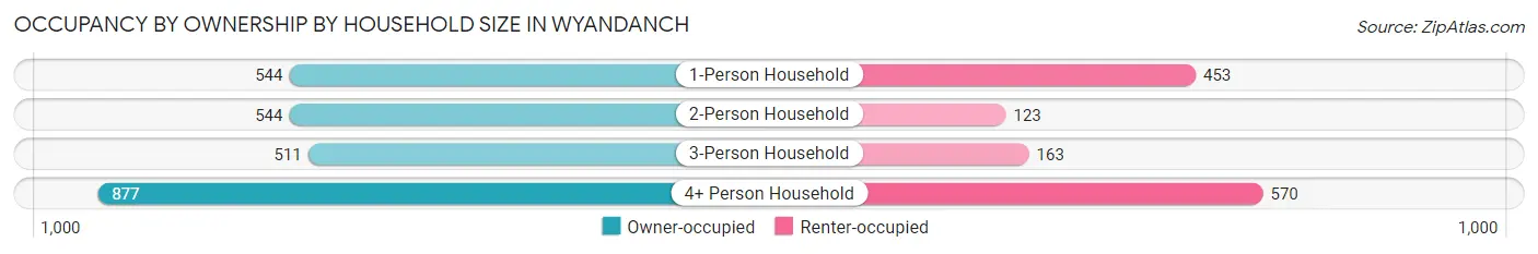 Occupancy by Ownership by Household Size in Wyandanch