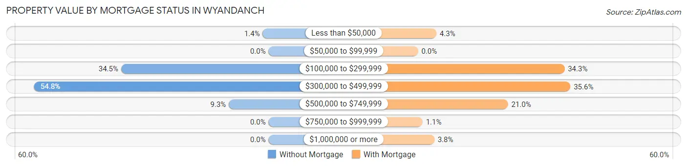 Property Value by Mortgage Status in Wyandanch