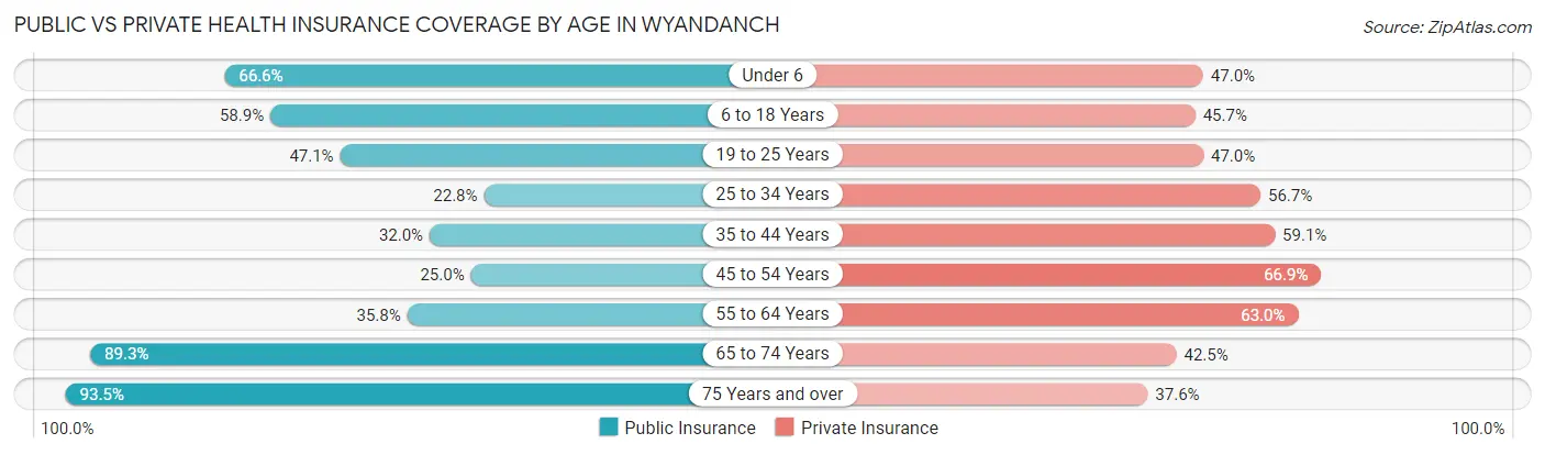 Public vs Private Health Insurance Coverage by Age in Wyandanch