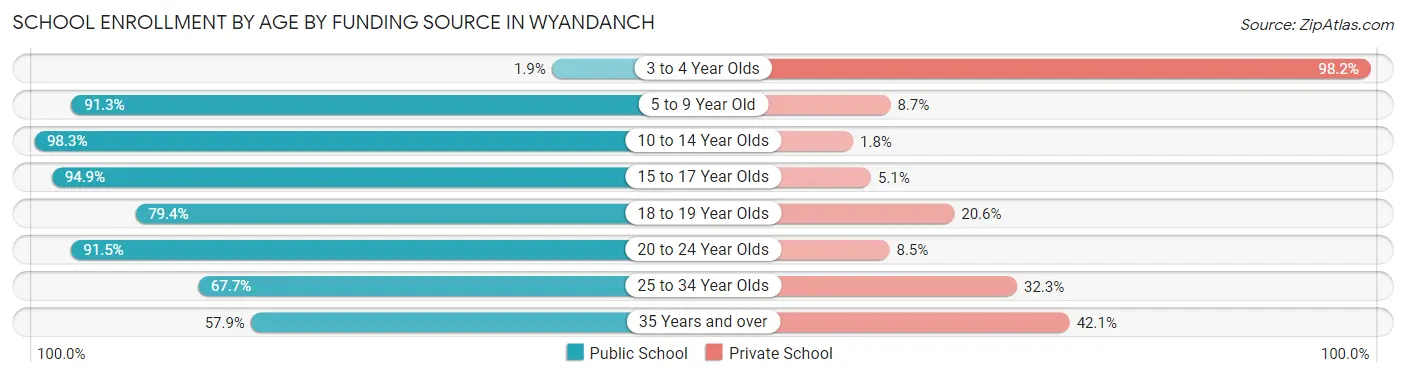 School Enrollment by Age by Funding Source in Wyandanch