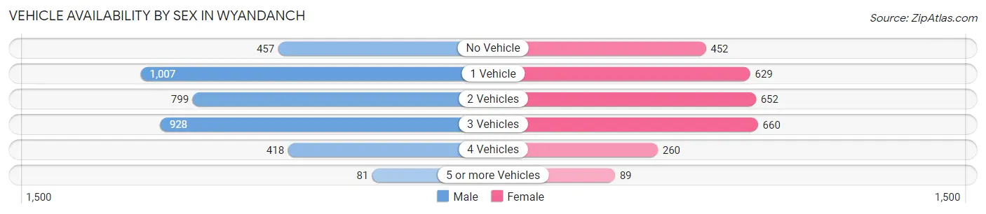 Vehicle Availability by Sex in Wyandanch