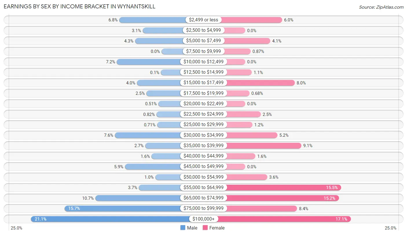 Earnings by Sex by Income Bracket in Wynantskill