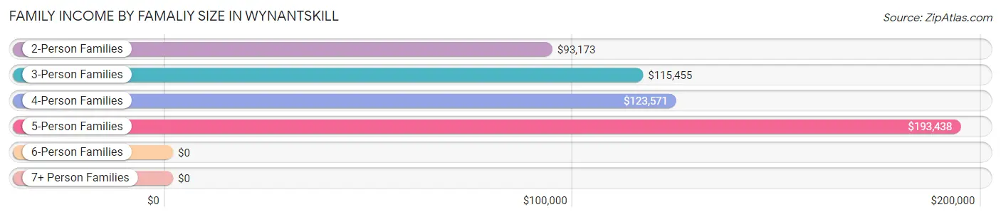 Family Income by Famaliy Size in Wynantskill