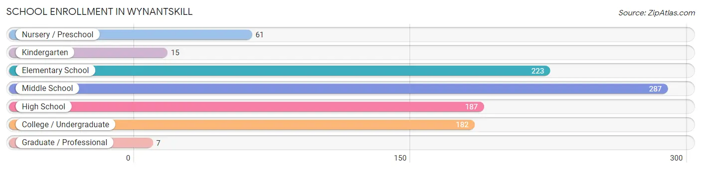 School Enrollment in Wynantskill