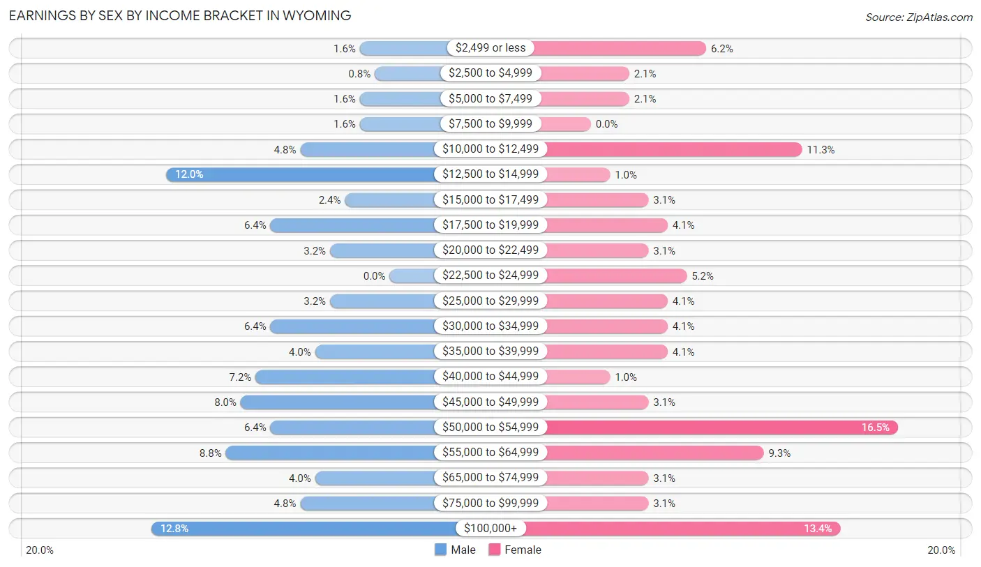 Earnings by Sex by Income Bracket in Wyoming