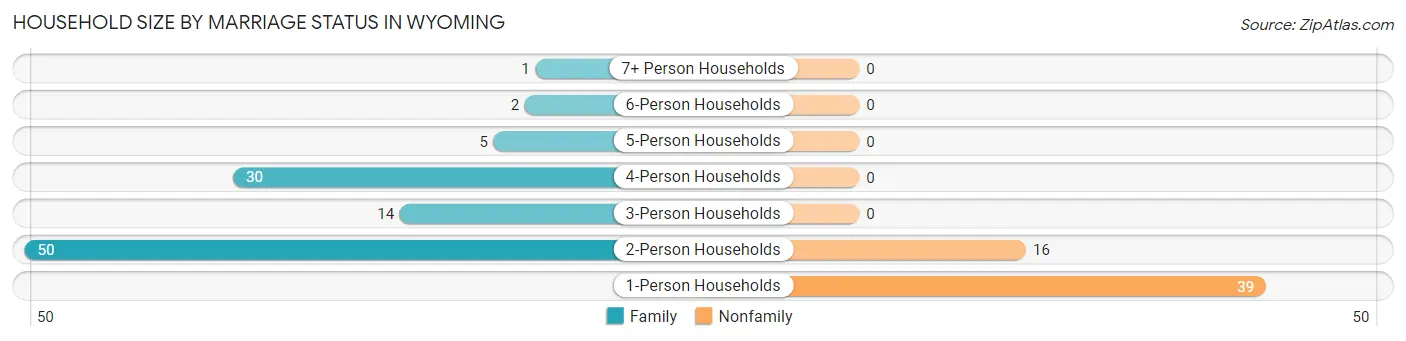 Household Size by Marriage Status in Wyoming