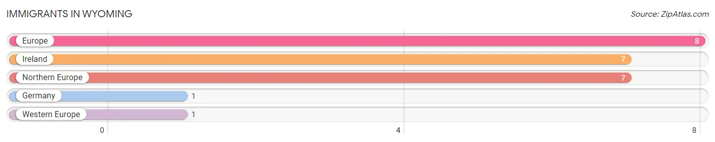 Immigrants in Wyoming