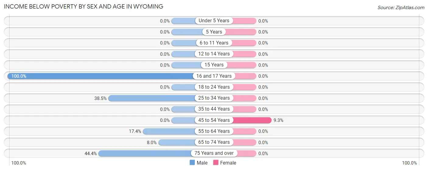 Income Below Poverty by Sex and Age in Wyoming