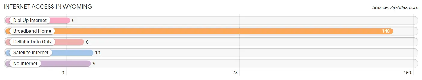 Internet Access in Wyoming