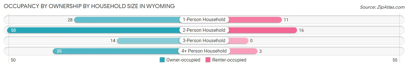 Occupancy by Ownership by Household Size in Wyoming