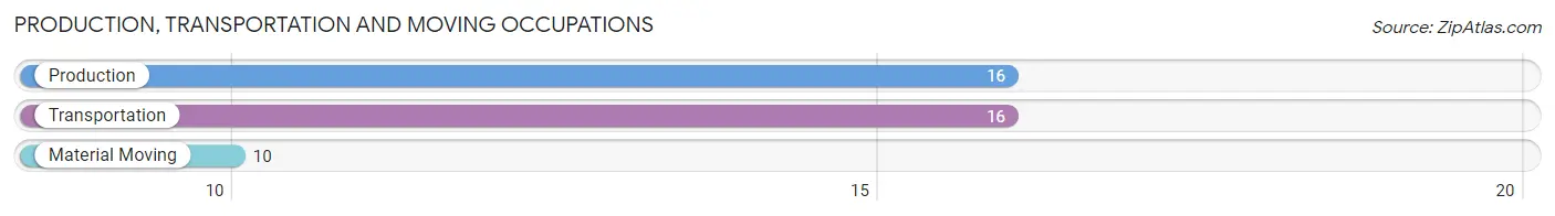 Production, Transportation and Moving Occupations in Wyoming