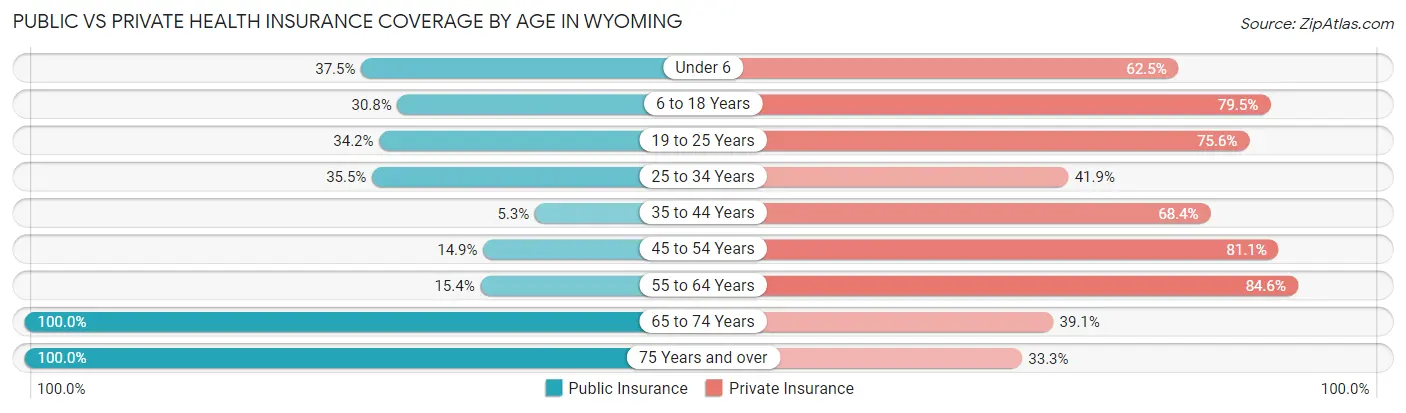 Public vs Private Health Insurance Coverage by Age in Wyoming