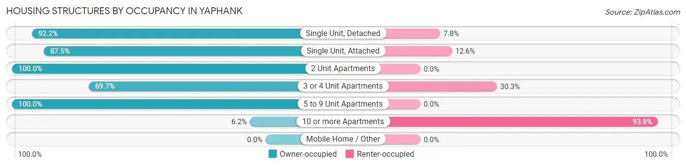 Housing Structures by Occupancy in Yaphank