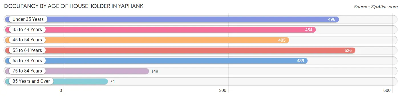 Occupancy by Age of Householder in Yaphank