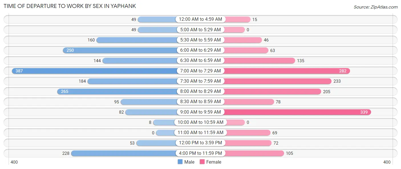 Time of Departure to Work by Sex in Yaphank