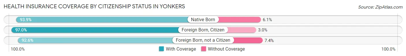 Health Insurance Coverage by Citizenship Status in Yonkers