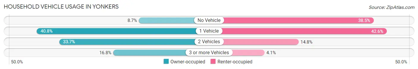 Household Vehicle Usage in Yonkers