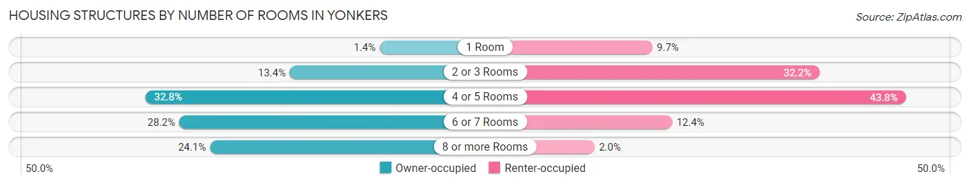 Housing Structures by Number of Rooms in Yonkers