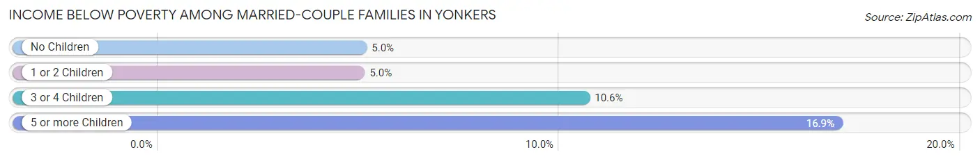 Income Below Poverty Among Married-Couple Families in Yonkers