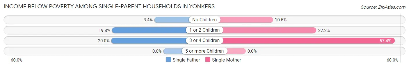 Income Below Poverty Among Single-Parent Households in Yonkers
