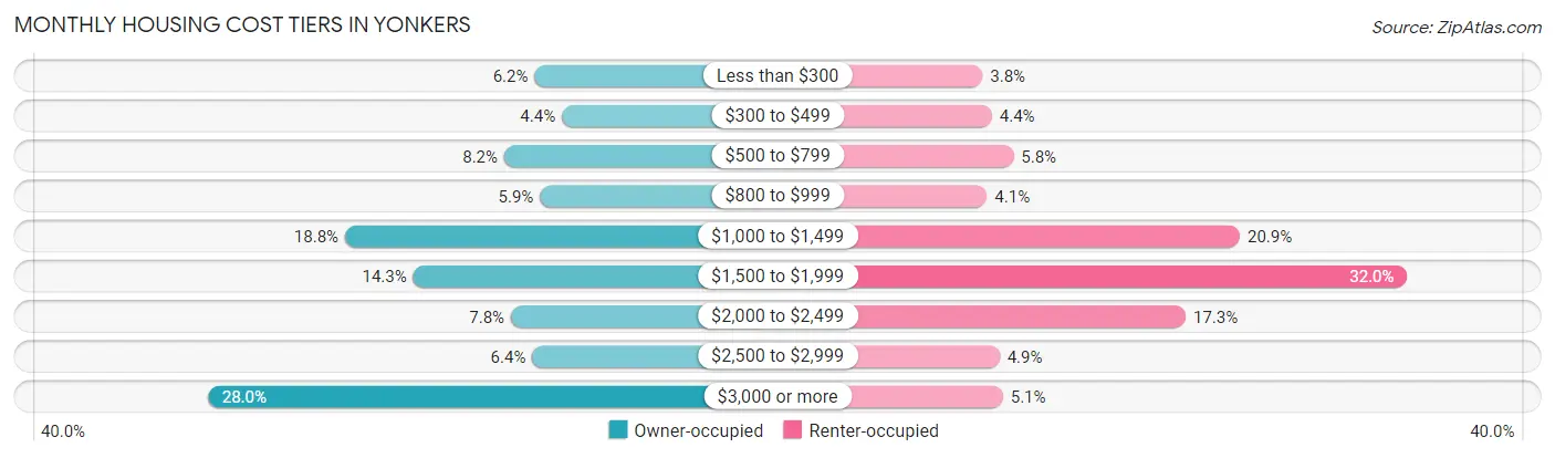 Monthly Housing Cost Tiers in Yonkers