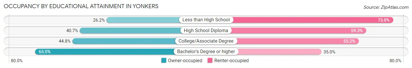 Occupancy by Educational Attainment in Yonkers