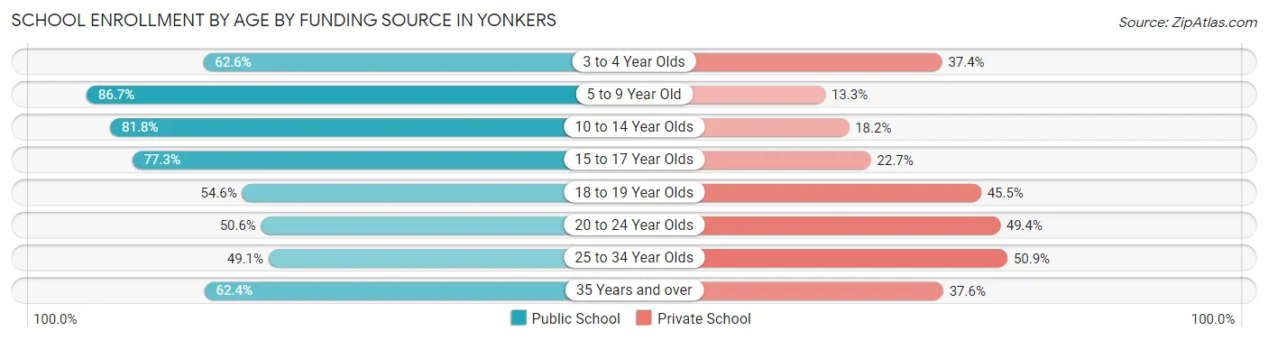 School Enrollment by Age by Funding Source in Yonkers