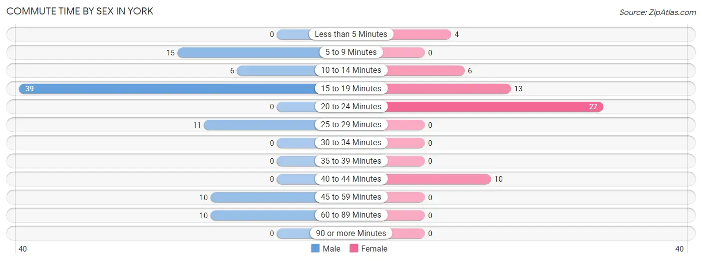 Commute Time by Sex in York