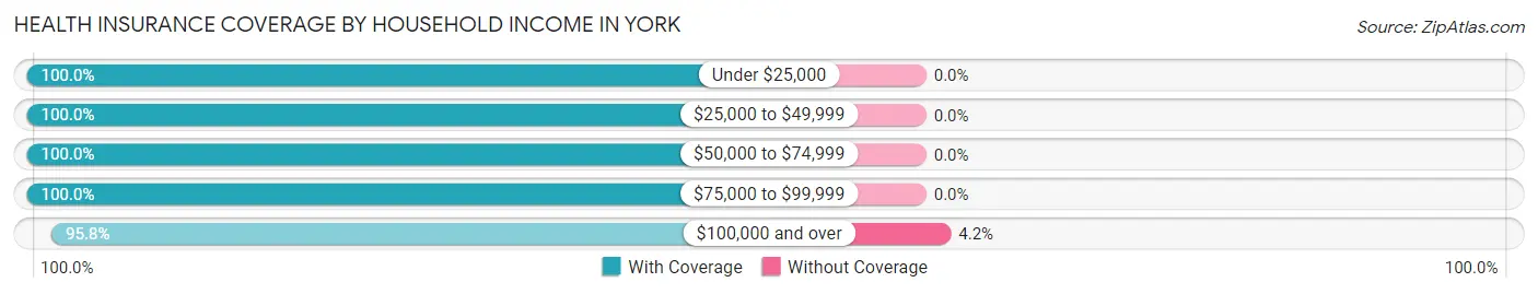 Health Insurance Coverage by Household Income in York