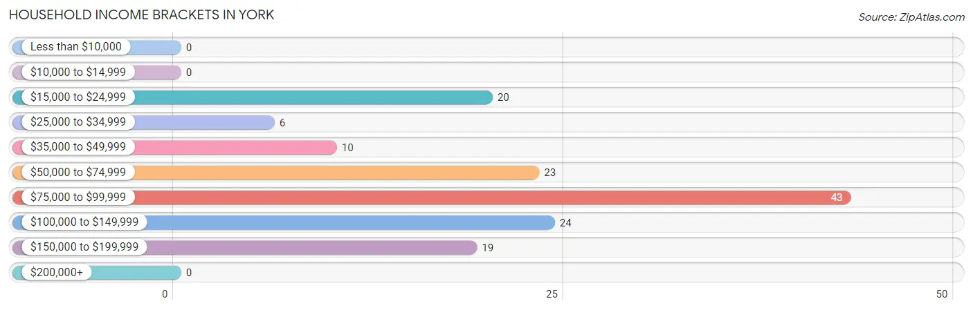 Household Income Brackets in York