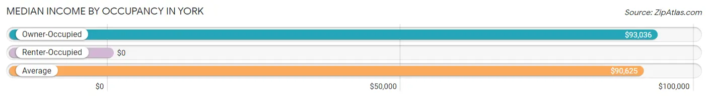 Median Income by Occupancy in York