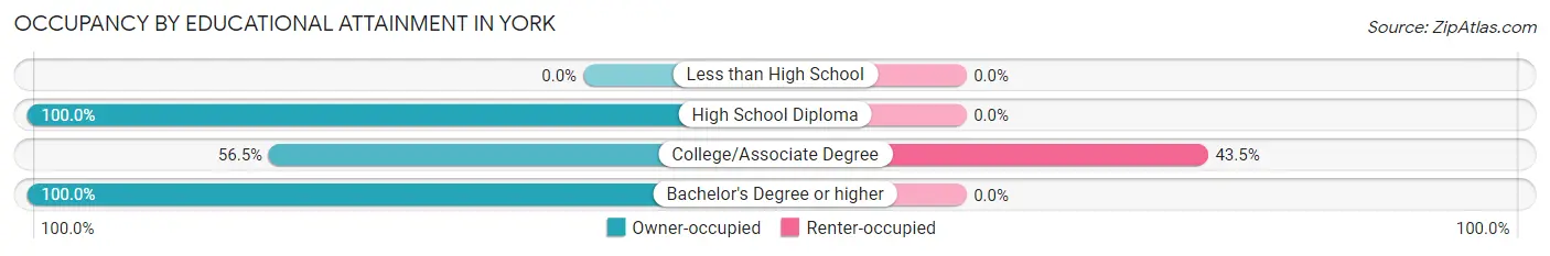 Occupancy by Educational Attainment in York