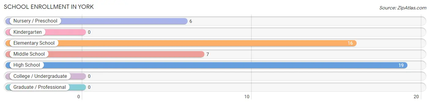 School Enrollment in York