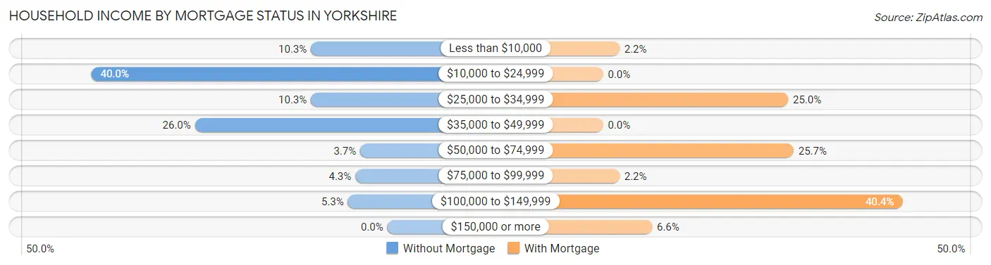 Household Income by Mortgage Status in Yorkshire