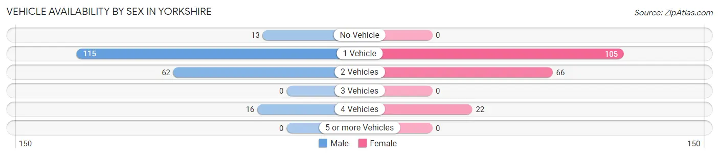 Vehicle Availability by Sex in Yorkshire