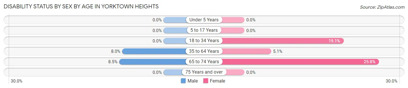 Disability Status by Sex by Age in Yorktown Heights