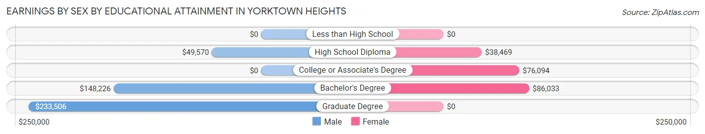 Earnings by Sex by Educational Attainment in Yorktown Heights