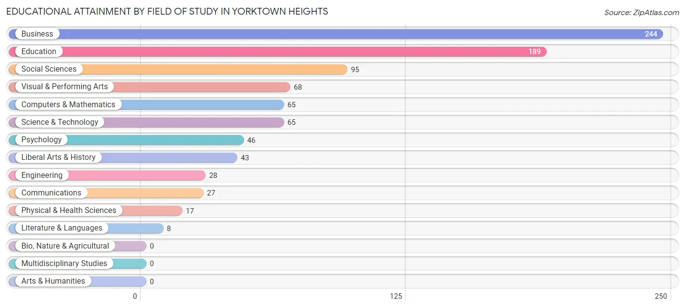 Educational Attainment by Field of Study in Yorktown Heights