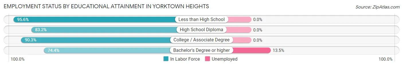 Employment Status by Educational Attainment in Yorktown Heights