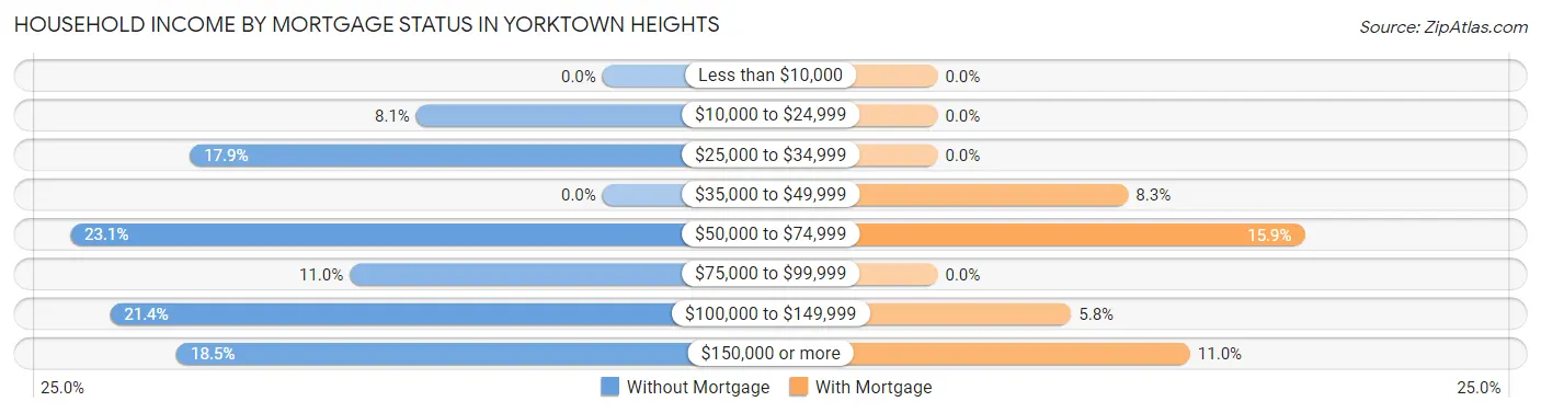 Household Income by Mortgage Status in Yorktown Heights