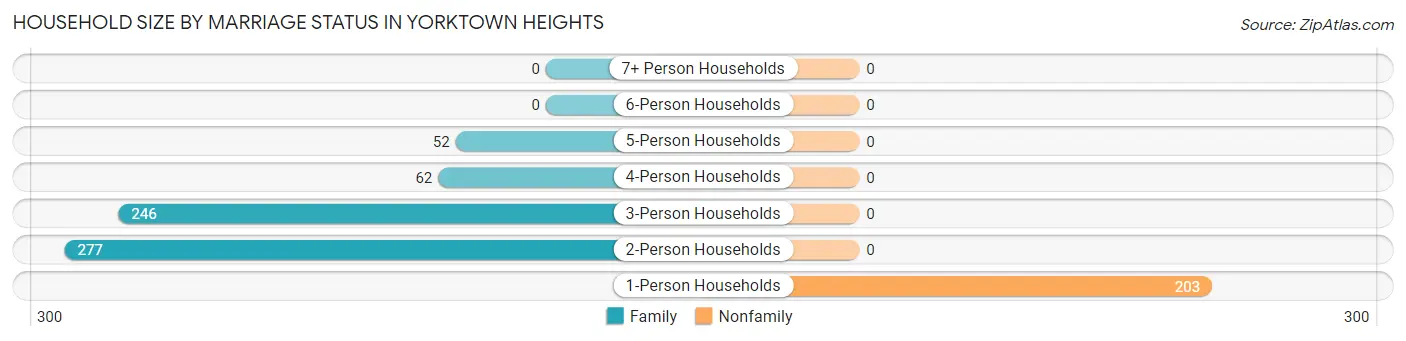 Household Size by Marriage Status in Yorktown Heights
