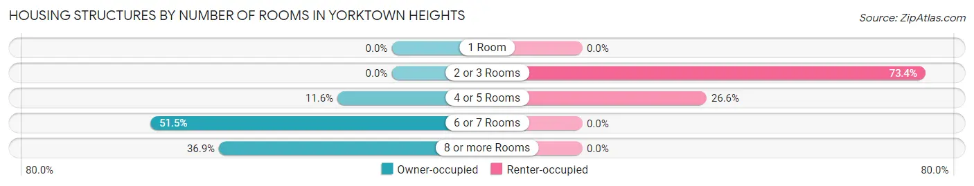 Housing Structures by Number of Rooms in Yorktown Heights