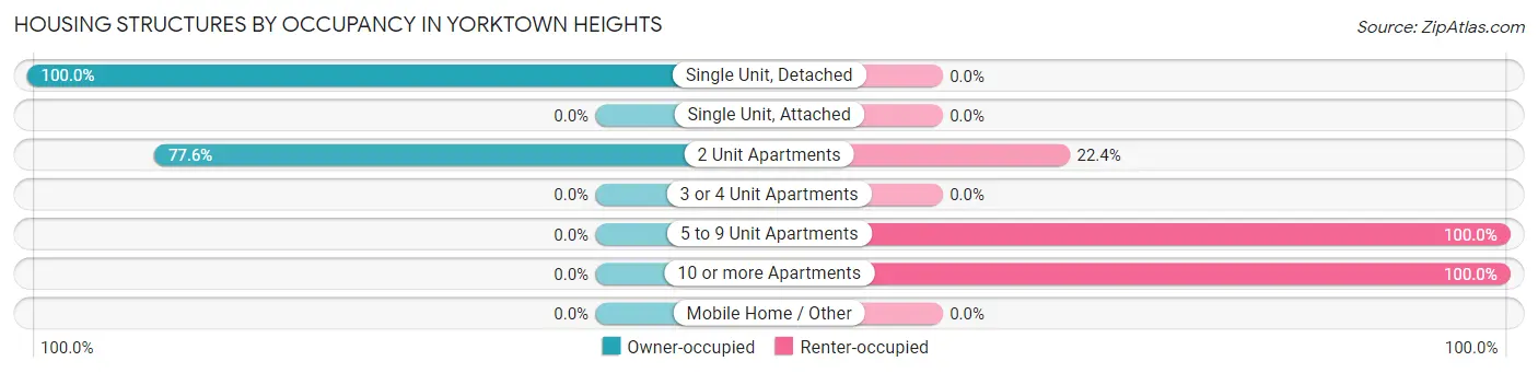 Housing Structures by Occupancy in Yorktown Heights