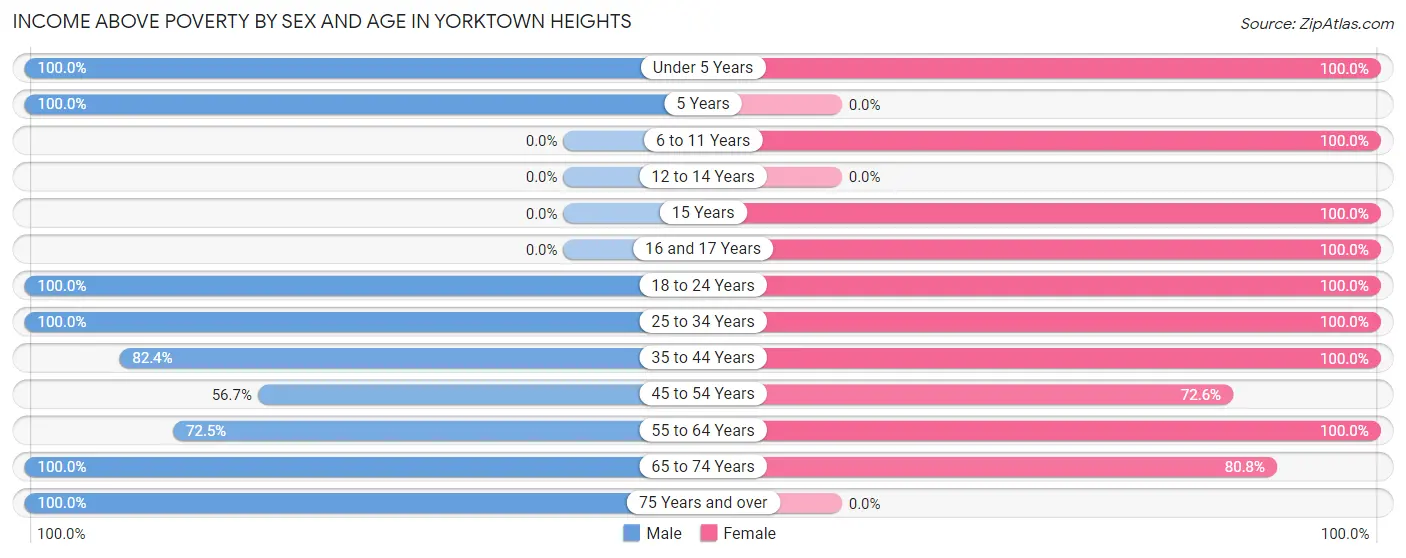 Income Above Poverty by Sex and Age in Yorktown Heights