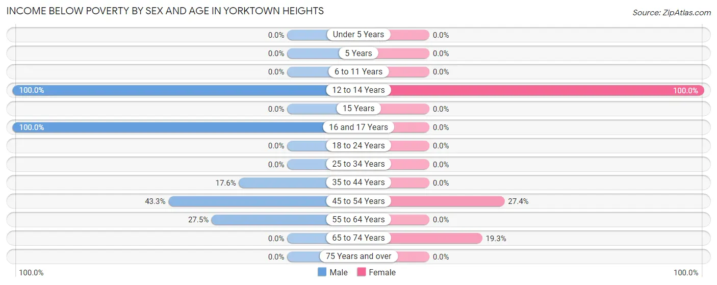 Income Below Poverty by Sex and Age in Yorktown Heights