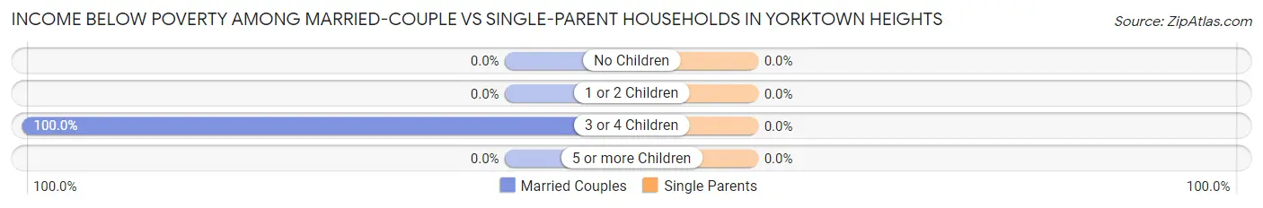 Income Below Poverty Among Married-Couple vs Single-Parent Households in Yorktown Heights