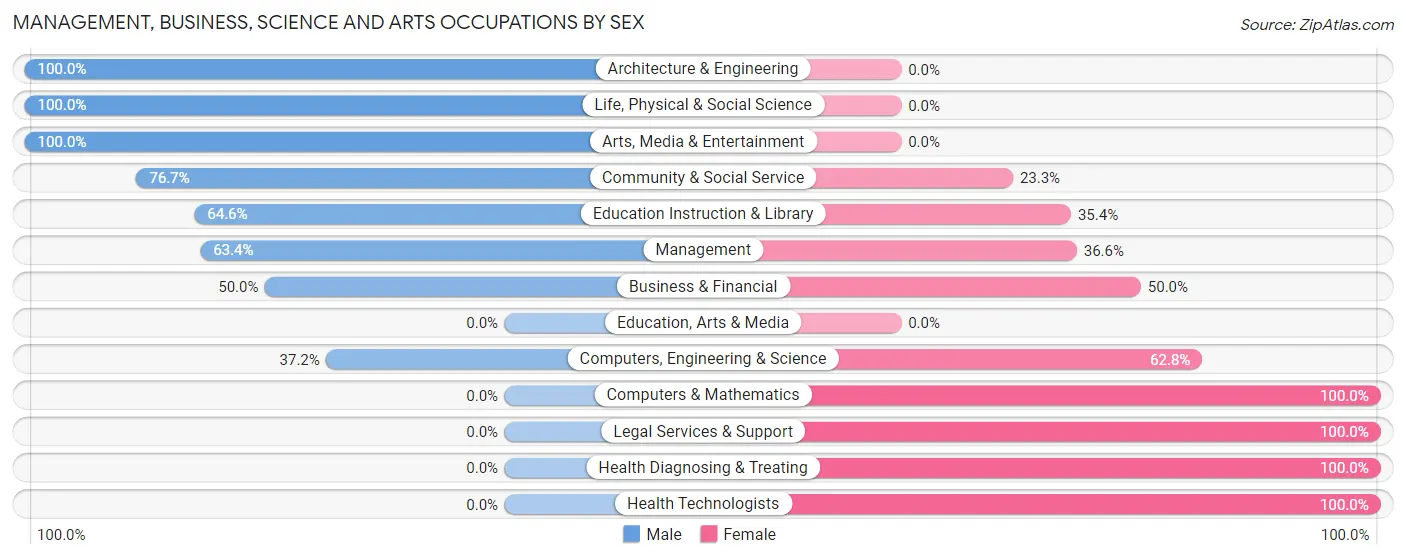 Management, Business, Science and Arts Occupations by Sex in Yorktown Heights