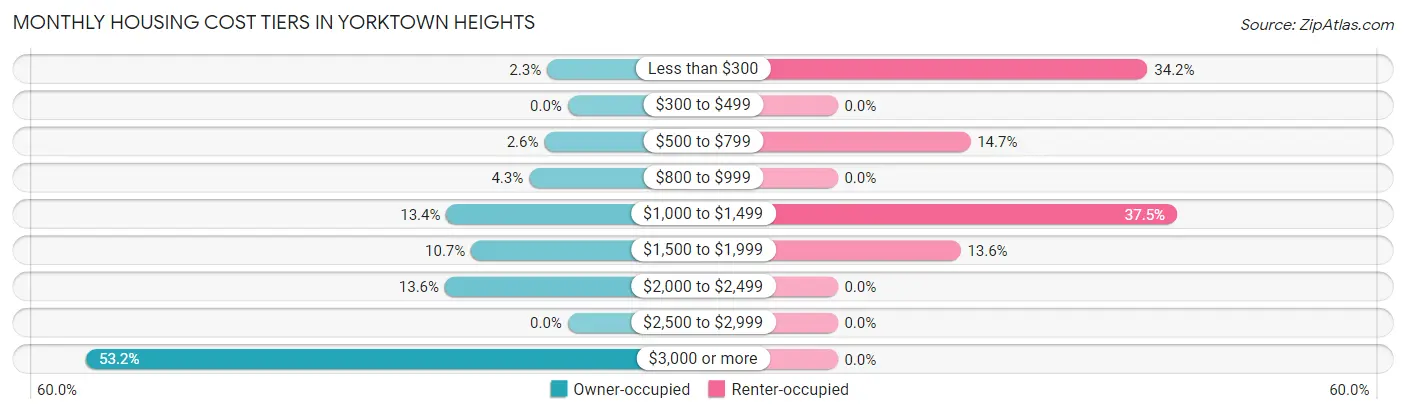 Monthly Housing Cost Tiers in Yorktown Heights
